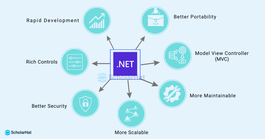  job responsibilities of a .NET developer